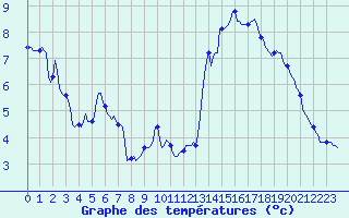 Courbe de tempratures pour Pordic (22)