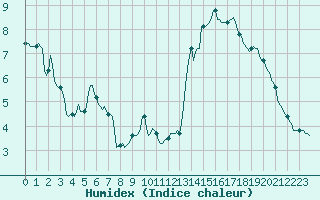Courbe de l'humidex pour Pordic (22)