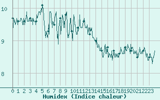 Courbe de l'humidex pour Cap de la Hague (50)