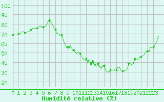 Courbe de l'humidit relative pour Seichamps (54)