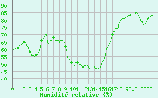 Courbe de l'humidit relative pour Als (30)