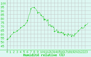 Courbe de l'humidit relative pour Castres-Nord (81)