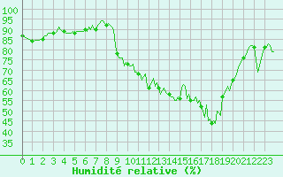 Courbe de l'humidit relative pour Lacroix-sur-Meuse (55)