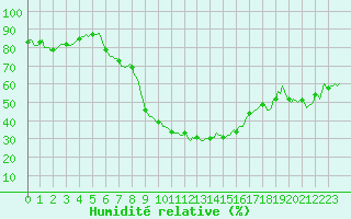 Courbe de l'humidit relative pour Boulc (26)