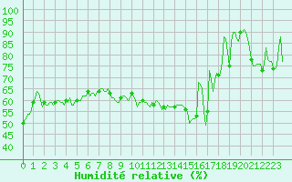 Courbe de l'humidit relative pour Jabbeke (Be)