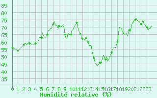 Courbe de l'humidit relative pour Thoiras (30)