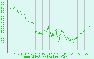 Courbe de l'humidit relative pour Vars - Col de Jaffueil (05)