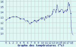 Courbe de tempratures pour Massingy-Les-Vitteaux (21)