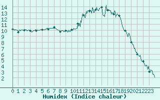 Courbe de l'humidex pour Aurillac (15)