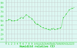 Courbe de l'humidit relative pour Galargues (34)