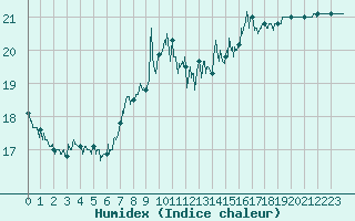 Courbe de l'humidex pour Cap de la Hague (50)