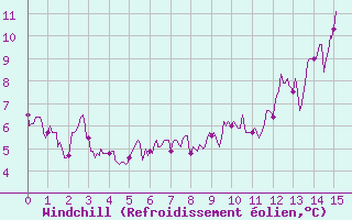 Courbe du refroidissement olien pour penoy (25)