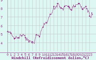 Courbe du refroidissement olien pour Rennes (35)