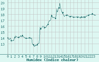 Courbe de l'humidex pour Marsillargues (34)