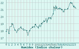 Courbe de l'humidex pour Boulogne (62)