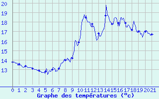 Courbe de tempratures pour Sospel (06)