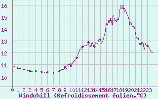 Courbe du refroidissement olien pour Le Montat (46)