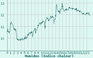 Courbe de l'humidex pour Ile Rousse (2B)