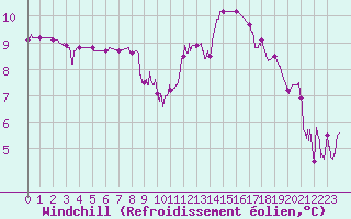 Courbe du refroidissement olien pour Abbeville (80)