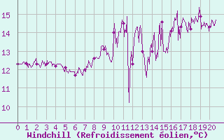 Courbe du refroidissement olien pour Longueville (50)