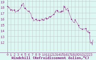Courbe du refroidissement olien pour Le Touquet (62)
