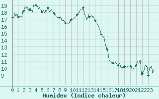 Courbe de l'humidex pour Biarritz (64)