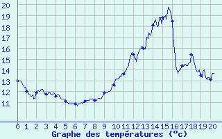 Courbe de tempratures pour Pellafol-Chaneaux (38)