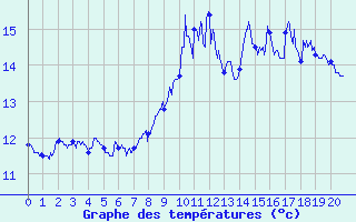 Courbe de tempratures pour Saint-Vaast-la-Hougue (50)