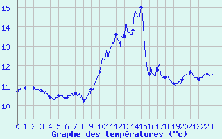 Courbe de tempratures pour Ouessant (29)