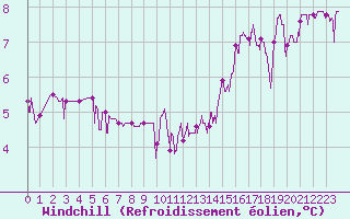 Courbe du refroidissement olien pour Montlimar (26)