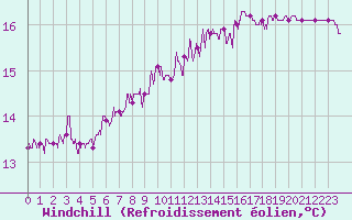 Courbe du refroidissement olien pour Besanon (25)