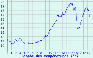 Courbe de tempratures pour Glandage (26)