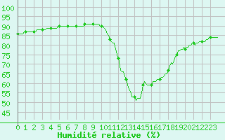 Courbe de l'humidit relative pour Mirepoix (09)
