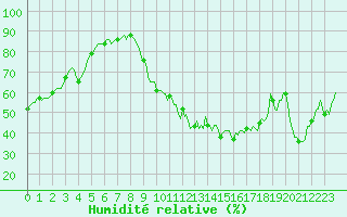 Courbe de l'humidit relative pour Luzinay (38)