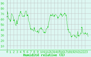Courbe de l'humidit relative pour Selonnet - Chabanon (04)
