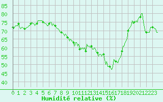 Courbe de l'humidit relative pour Thoiras (30)