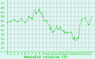 Courbe de l'humidit relative pour Brion (38)