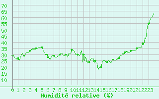 Courbe de l'humidit relative pour Blac (69)