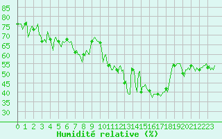 Courbe de l'humidit relative pour Vence (06)