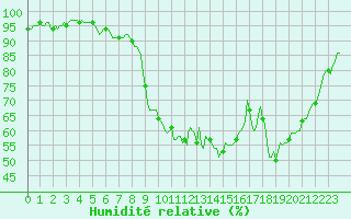 Courbe de l'humidit relative pour La Meyze (87)
