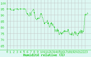 Courbe de l'humidit relative pour Cavalaire-sur-Mer (83)