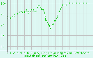 Courbe de l'humidit relative pour Limoges (87)