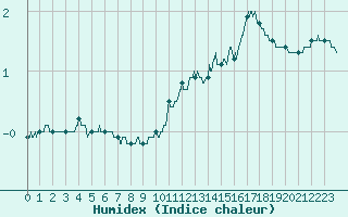 Courbe de l'humidex pour Lanvoc (29)