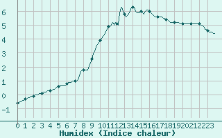 Courbe de l'humidex pour Cointe - Lige (Be)