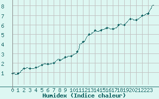 Courbe de l'humidex pour Troyes (10)