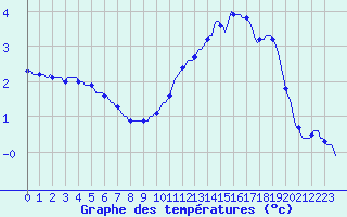 Courbe de tempratures pour Saffr (44)