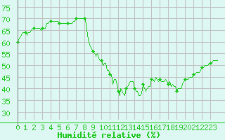 Courbe de l'humidit relative pour Roujan (34)