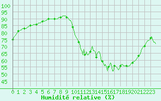 Courbe de l'humidit relative pour Woluwe-Saint-Pierre (Be)