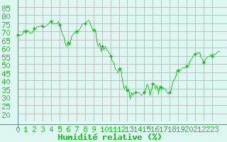 Courbe de l'humidit relative pour Vialas (Nojaret Haut) (48)