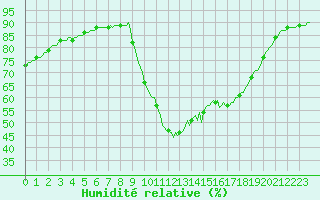 Courbe de l'humidit relative pour Saint-Nazaire-d'Aude (11)